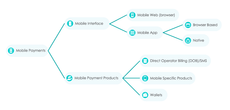 Das Bild oben zeigt die verschiedenen Arten mobiler Zahlungen