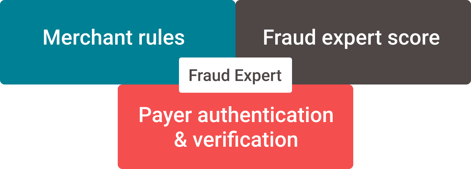 The image above shows a graphical representation of how the three components merchant rules/Fraud Expert score/Payer authentication and verification are combined to the Fraud Expert module.